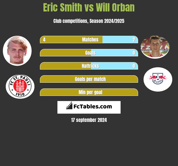 Eric Smith vs Will Orban h2h player stats