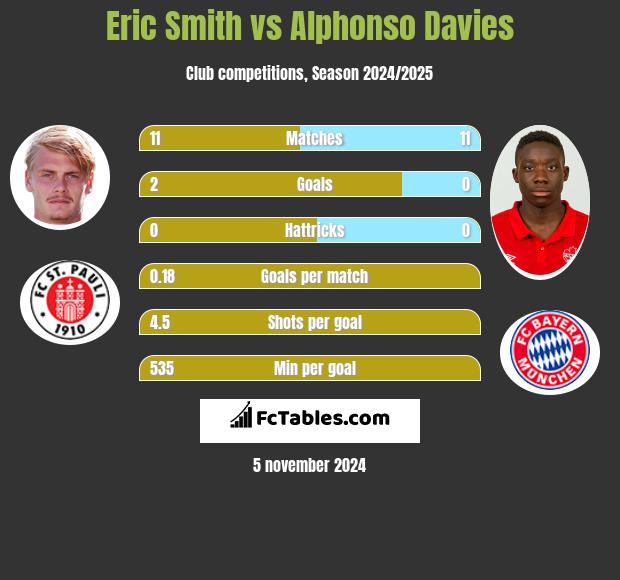 Eric Smith vs Alphonso Davies h2h player stats