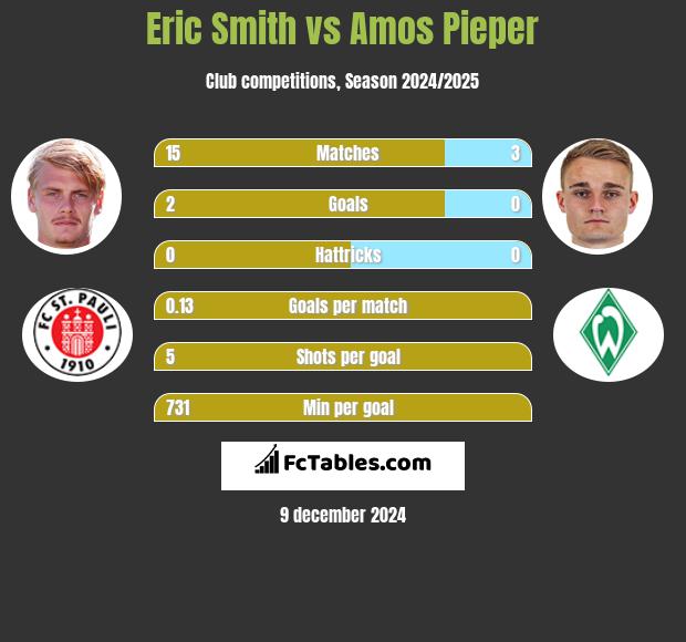 Eric Smith vs Amos Pieper h2h player stats