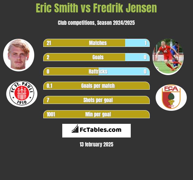 Eric Smith vs Fredrik Jensen h2h player stats