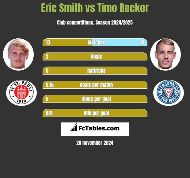 Eric Smith vs Timo Becker h2h player stats