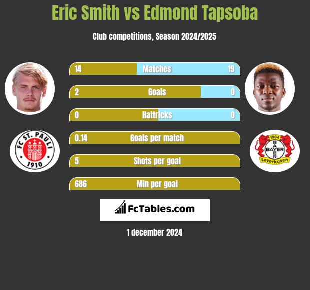 Eric Smith vs Edmond Tapsoba h2h player stats