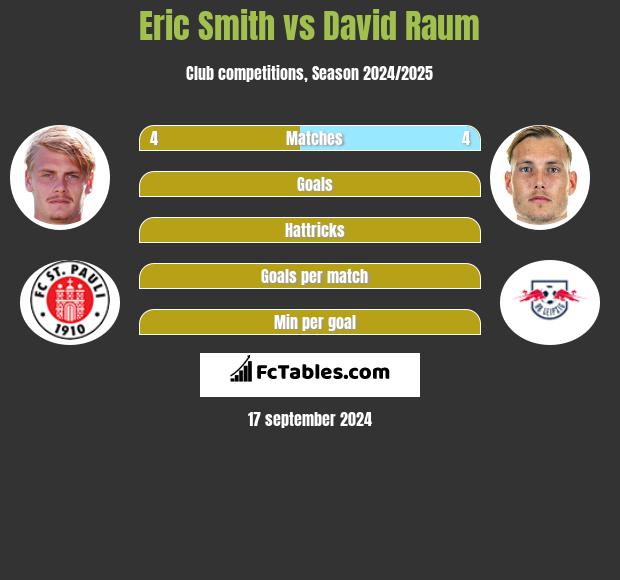 Eric Smith vs David Raum h2h player stats