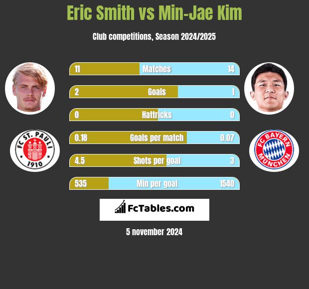 Eric Smith vs Min-Jae Kim h2h player stats