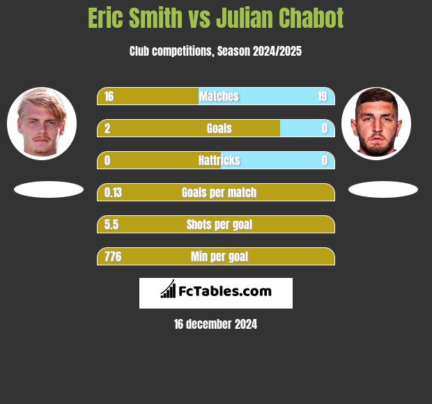 Eric Smith vs Julian Chabot h2h player stats