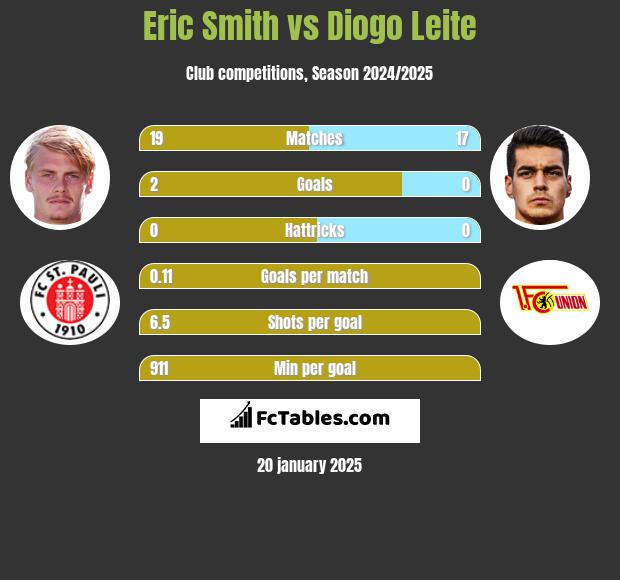 Eric Smith vs Diogo Leite h2h player stats