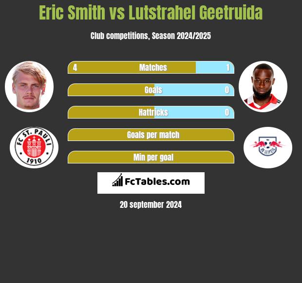 Eric Smith vs Lutstrahel Geetruida h2h player stats