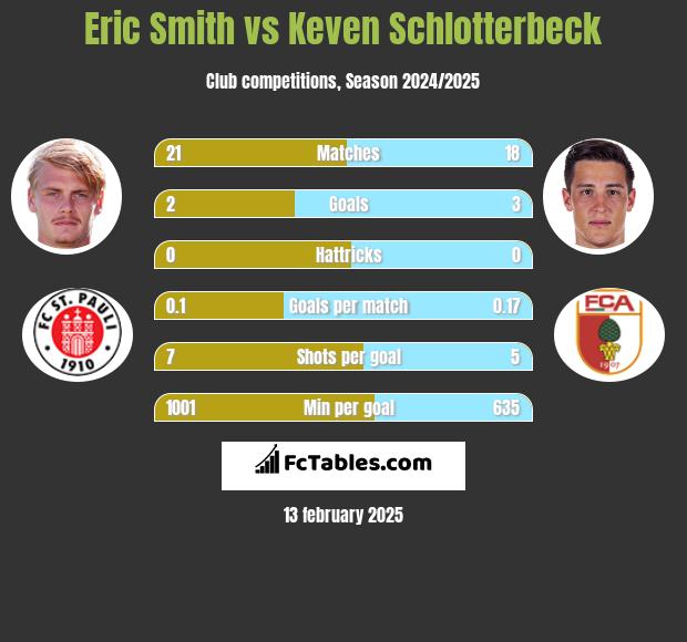 Eric Smith vs Keven Schlotterbeck h2h player stats