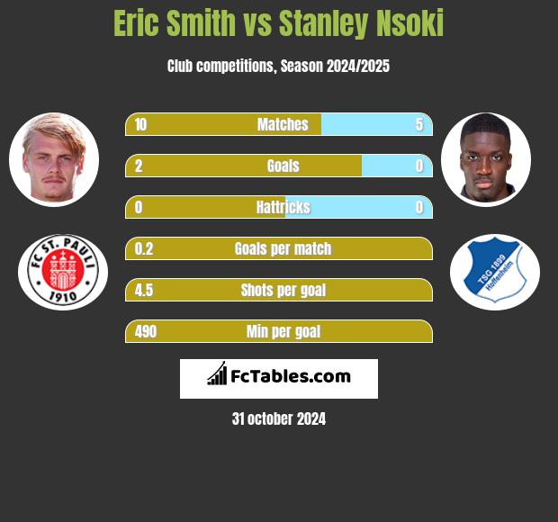 Eric Smith vs Stanley Nsoki h2h player stats