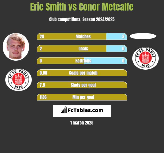 Eric Smith vs Conor Metcalfe h2h player stats