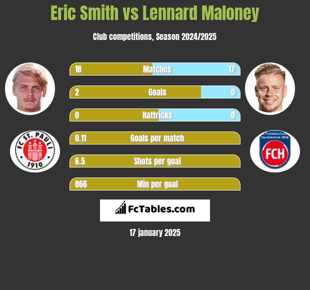 Eric Smith vs Lennard Maloney h2h player stats