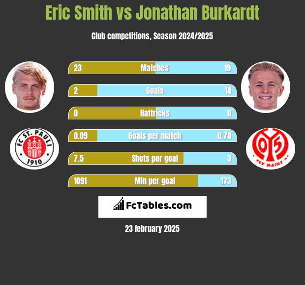 Eric Smith vs Jonathan Burkardt h2h player stats