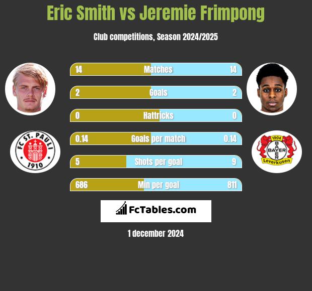 Eric Smith vs Jeremie Frimpong h2h player stats