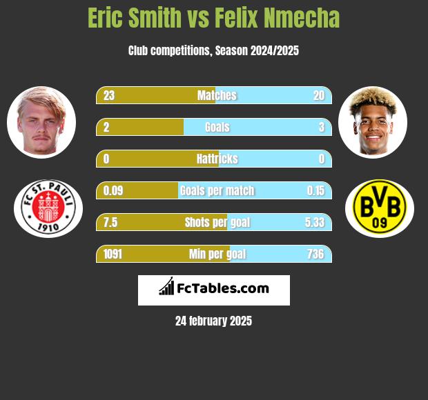 Eric Smith vs Felix Nmecha h2h player stats