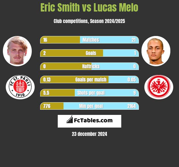 Eric Smith vs Lucas Melo h2h player stats