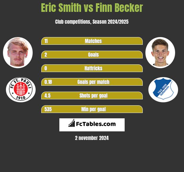 Eric Smith vs Finn Becker h2h player stats