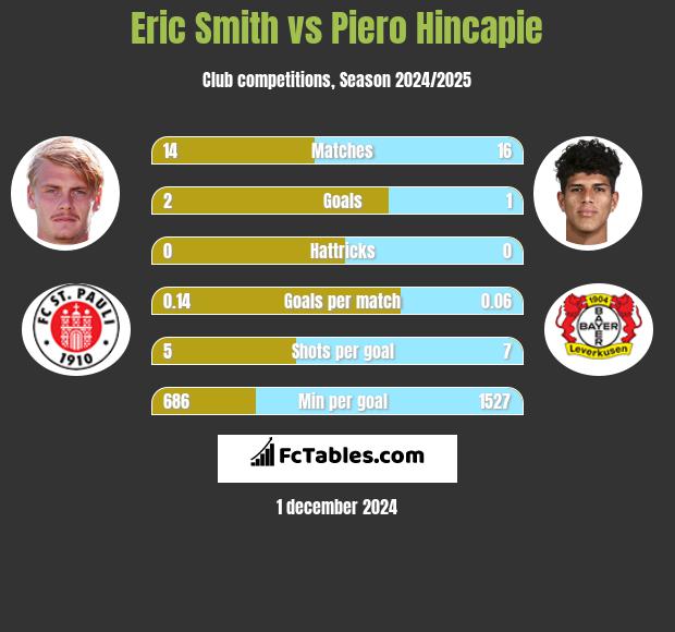 Eric Smith vs Piero Hincapie h2h player stats