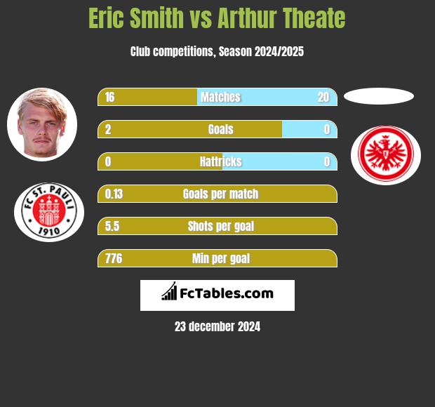 Eric Smith vs Arthur Theate h2h player stats