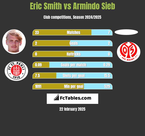 Eric Smith vs Armindo Sieb h2h player stats