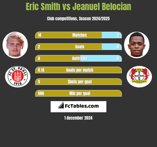 Eric Smith vs Jeanuel Belocian h2h player stats