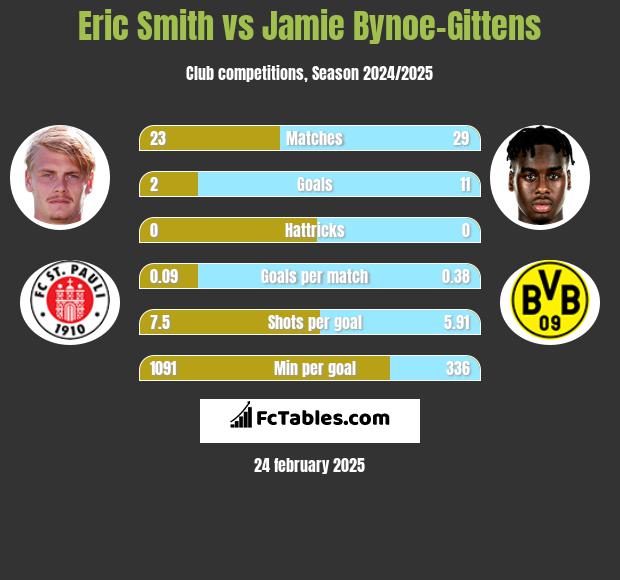 Eric Smith vs Jamie Bynoe-Gittens h2h player stats