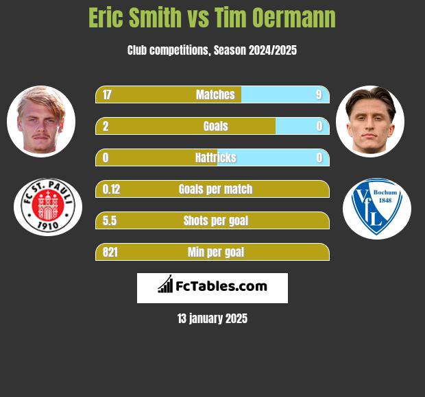 Eric Smith vs Tim Oermann h2h player stats