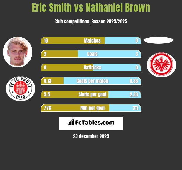 Eric Smith vs Nathaniel Brown h2h player stats