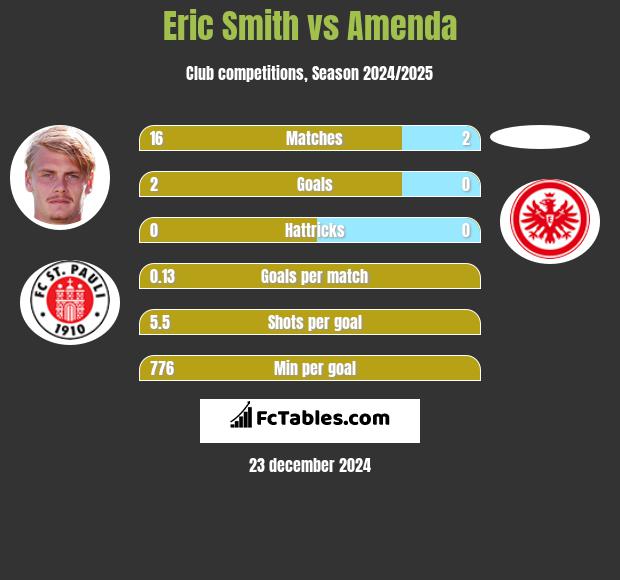 Eric Smith vs Amenda h2h player stats