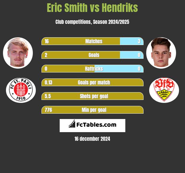 Eric Smith vs Hendriks h2h player stats