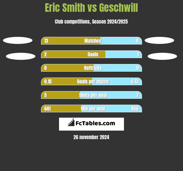 Eric Smith vs Geschwill h2h player stats