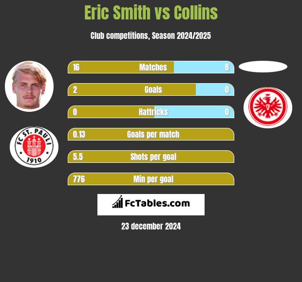 Eric Smith vs Collins h2h player stats