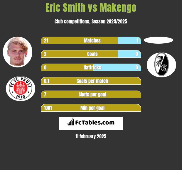 Eric Smith vs Makengo h2h player stats