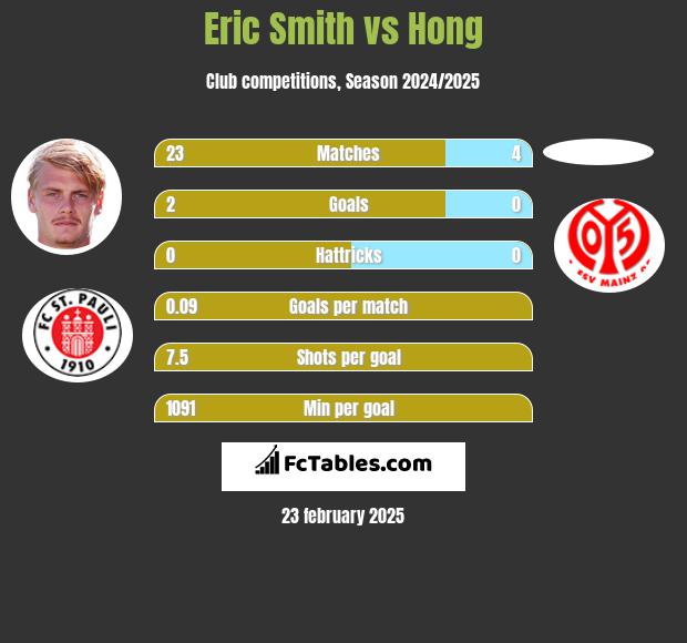 Eric Smith vs Hong h2h player stats