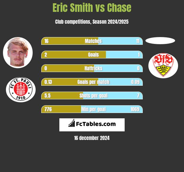 Eric Smith vs Chase h2h player stats