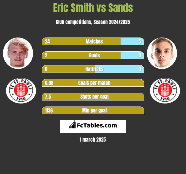 Eric Smith vs Sands h2h player stats