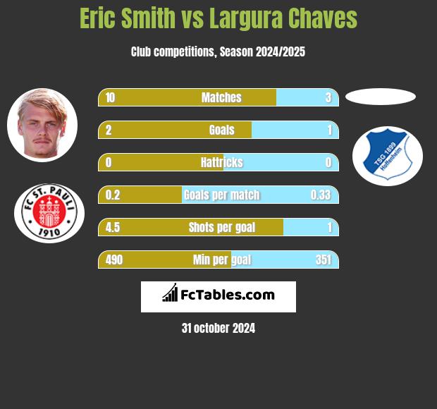 Eric Smith vs Largura Chaves h2h player stats