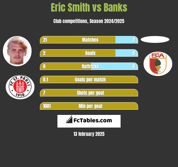 Eric Smith vs Banks h2h player stats