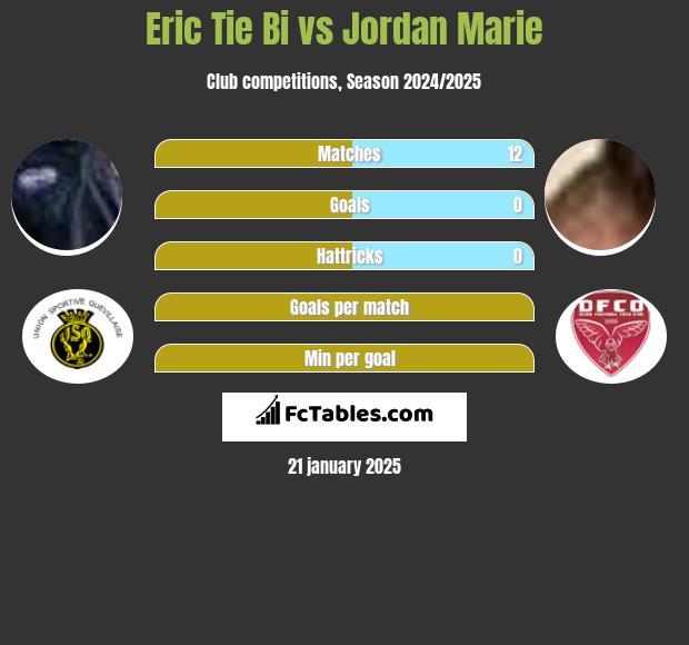 Eric Tie Bi vs Jordan Marie h2h player stats