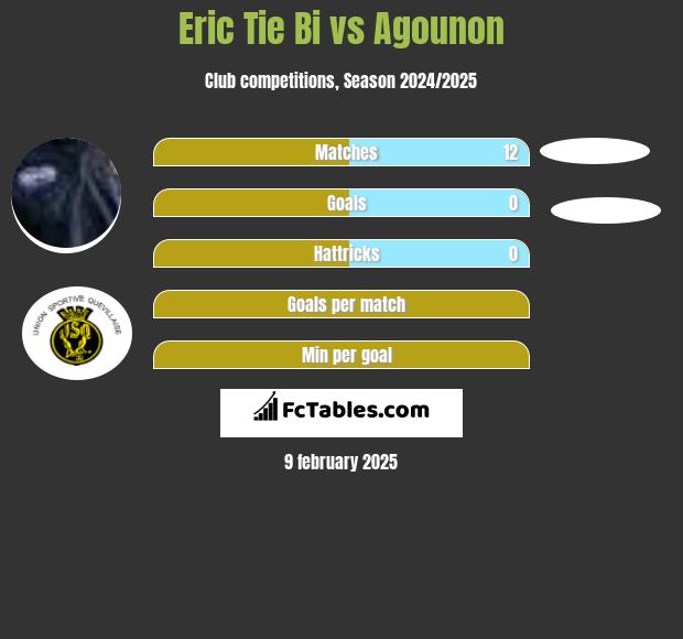 Eric Tie Bi vs Agounon h2h player stats