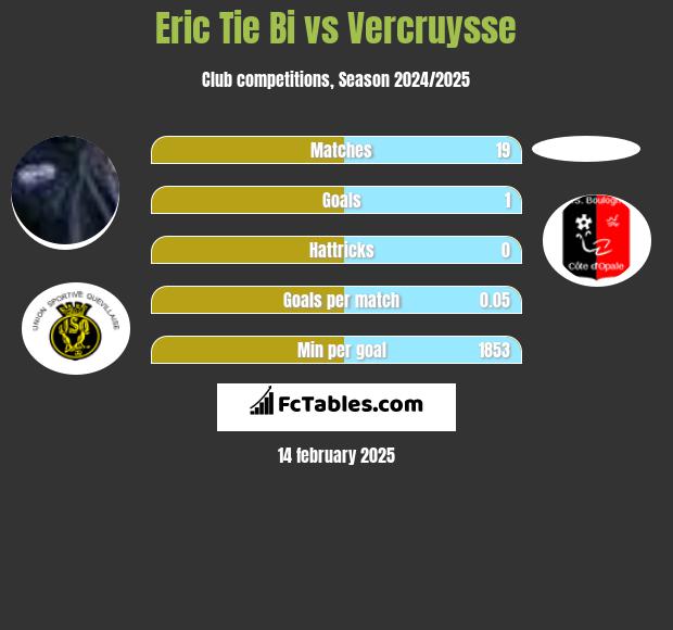 Eric Tie Bi vs Vercruysse h2h player stats