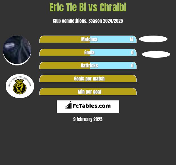 Eric Tie Bi vs Chraibi h2h player stats