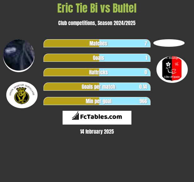 Eric Tie Bi vs Bultel h2h player stats