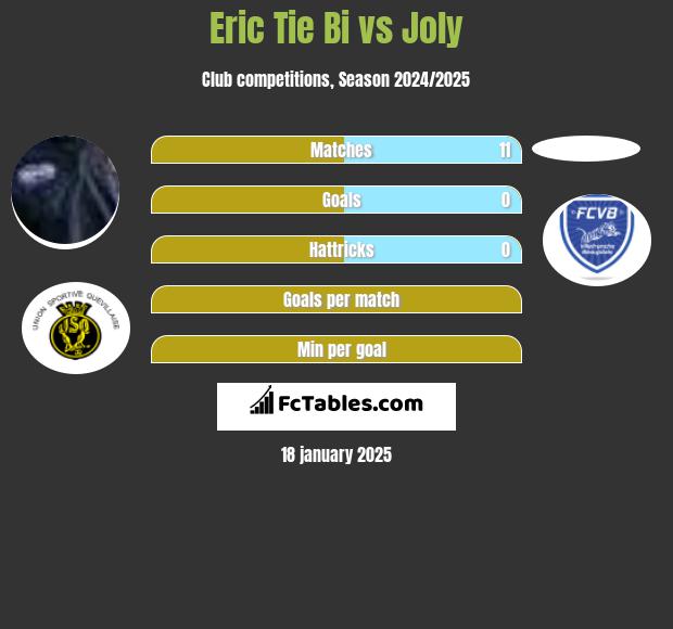 Eric Tie Bi vs Joly h2h player stats