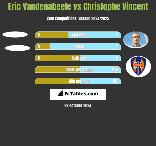 Eric Vandenabeele vs Christophe Vincent h2h player stats