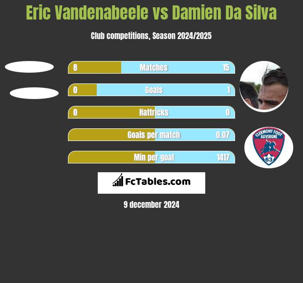 Eric Vandenabeele vs Damien Da Silva h2h player stats