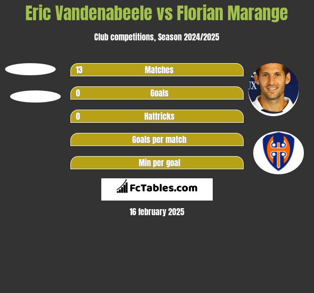 Eric Vandenabeele vs Florian Marange h2h player stats