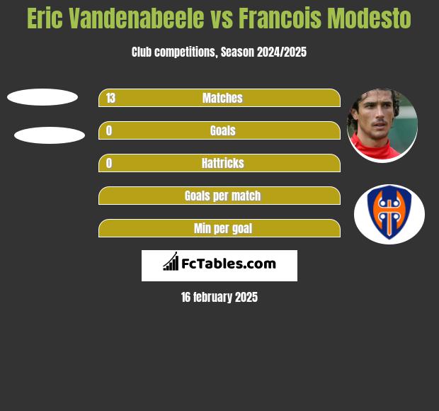 Eric Vandenabeele vs Francois Modesto h2h player stats