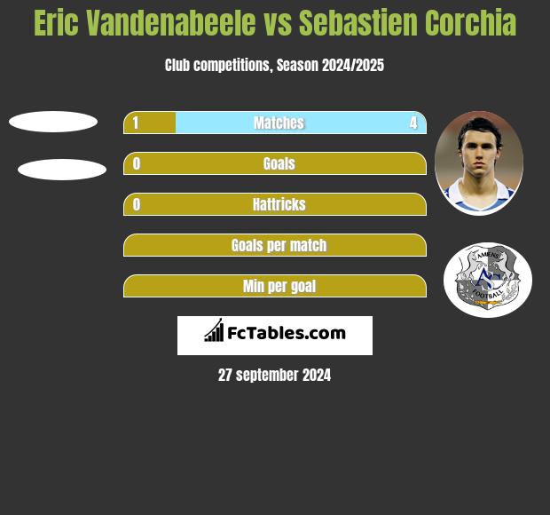 Eric Vandenabeele vs Sebastien Corchia h2h player stats