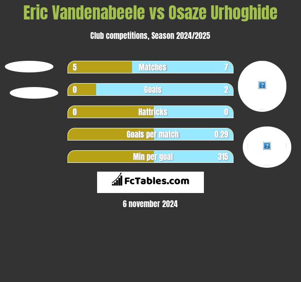 Eric Vandenabeele vs Osaze Urhoghide h2h player stats