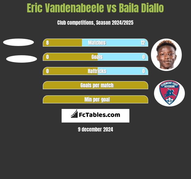 Eric Vandenabeele vs Baila Diallo h2h player stats